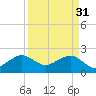 Jupiter Inlet tide chart for Friday, March 31, 2023