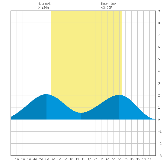 Jupiter Inlet tide chart for Friday, March 3, 2023