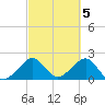 Jupiter Inlet tide chart for Sunday, March 5, 2023