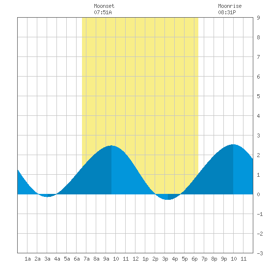 Jupiter Inlet tide chart for Thursday, March 9, 2023