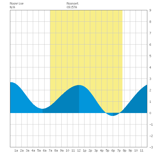 Jupiter Inlet tide chart for Monday, April 10, 2023