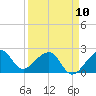 Jupiter Inlet tide chart for Monday, April 10, 2023