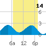 Jupiter Inlet tide chart for Friday, April 14, 2023