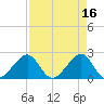 Jupiter Inlet tide chart for Sunday, April 16, 2023