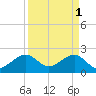 Jupiter Inlet tide chart for Saturday, April 1, 2023