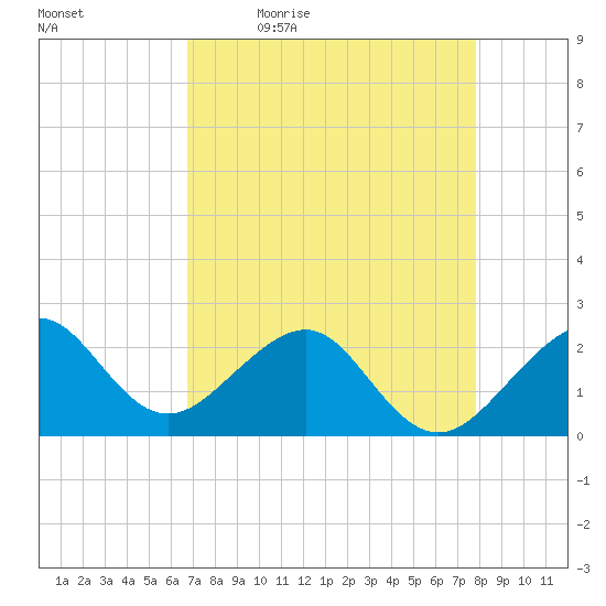 Jupiter Inlet tide chart for Monday, April 24, 2023