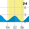 Jupiter Inlet tide chart for Monday, April 24, 2023