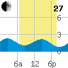 Jupiter Inlet tide chart for Thursday, April 27, 2023