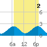 Jupiter Inlet tide chart for Sunday, April 2, 2023