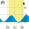 Jupiter Inlet tide chart for Thursday, April 6, 2023