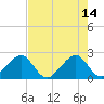 Jupiter Inlet tide chart for Sunday, May 14, 2023