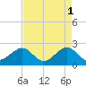 Jupiter Inlet tide chart for Monday, May 1, 2023