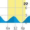 Jupiter Inlet tide chart for Monday, May 22, 2023