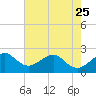 Jupiter Inlet tide chart for Thursday, May 25, 2023