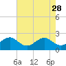Jupiter Inlet tide chart for Sunday, May 28, 2023