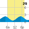 Jupiter Inlet tide chart for Monday, May 29, 2023