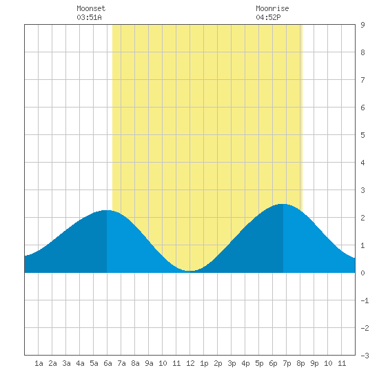 Jupiter Inlet tide chart for Wednesday, May 31, 2023