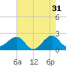Jupiter Inlet tide chart for Wednesday, May 31, 2023