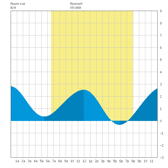 Jupiter Inlet tide chart for Tuesday, May 9, 2023
