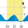 Jupiter Inlet tide chart for Tuesday, May 9, 2023
