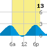 Jupiter Inlet tide chart for Tuesday, June 13, 2023
