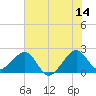 Jupiter Inlet tide chart for Wednesday, June 14, 2023