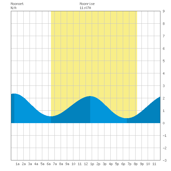 Jupiter Inlet tide chart for Friday, June 23, 2023