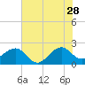 Jupiter Inlet tide chart for Wednesday, June 28, 2023