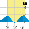 Jupiter Inlet tide chart for Friday, June 30, 2023