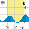 Jupiter Inlet tide chart for Saturday, June 3, 2023