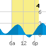 Jupiter Inlet tide chart for Sunday, June 4, 2023