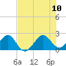 Jupiter Inlet tide chart for Monday, July 10, 2023