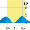 Jupiter Inlet tide chart for Wednesday, July 12, 2023