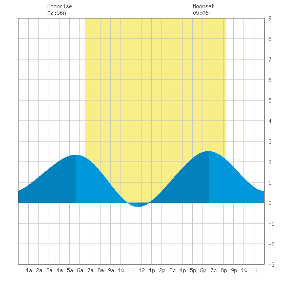 Jupiter Inlet tide chart for Thursday, July 13, 2023