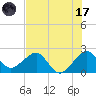 Jupiter Inlet tide chart for Monday, July 17, 2023