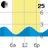 Jupiter Inlet tide chart for Tuesday, July 25, 2023