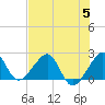 Jupiter Inlet tide chart for Wednesday, July 5, 2023
