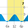Jupiter Inlet tide chart for Friday, July 7, 2023