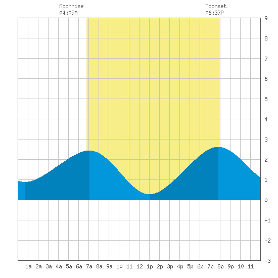Jupiter Inlet tide chart for Sunday, August 13, 2023