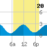 Jupiter Inlet tide chart for Sunday, August 20, 2023