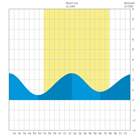 Jupiter Inlet tide chart for Monday, August 21, 2023