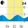 Jupiter Inlet tide chart for Thursday, August 24, 2023