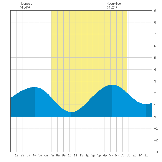 Jupiter Inlet tide chart for Saturday, August 26, 2023
