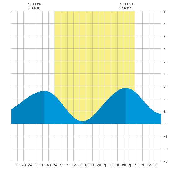 Jupiter Inlet tide chart for Sunday, August 27, 2023
