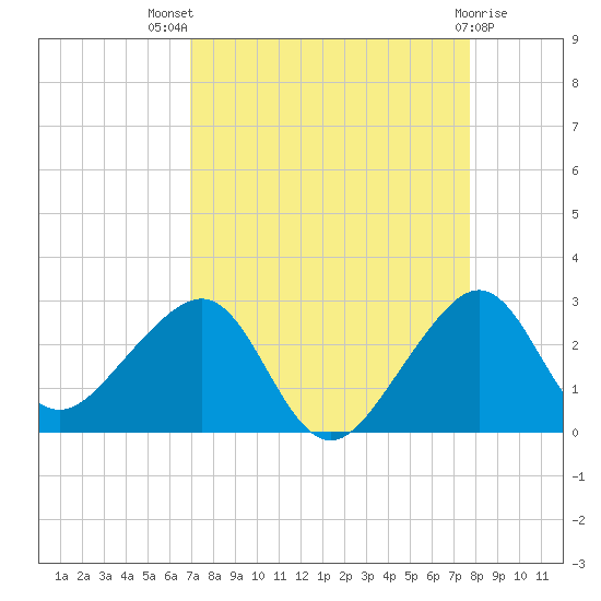 Jupiter Inlet tide chart for Tuesday, August 29, 2023