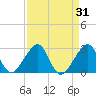 Jupiter Inlet tide chart for Thursday, August 31, 2023
