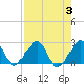 Jupiter Inlet tide chart for Thursday, August 3, 2023
