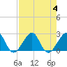 Jupiter Inlet tide chart for Friday, August 4, 2023
