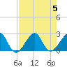 Jupiter Inlet tide chart for Saturday, August 5, 2023