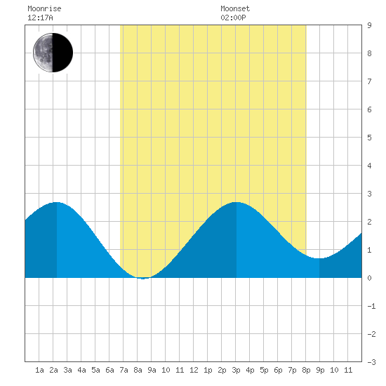 Jupiter Inlet tide chart for Tuesday, August 8, 2023